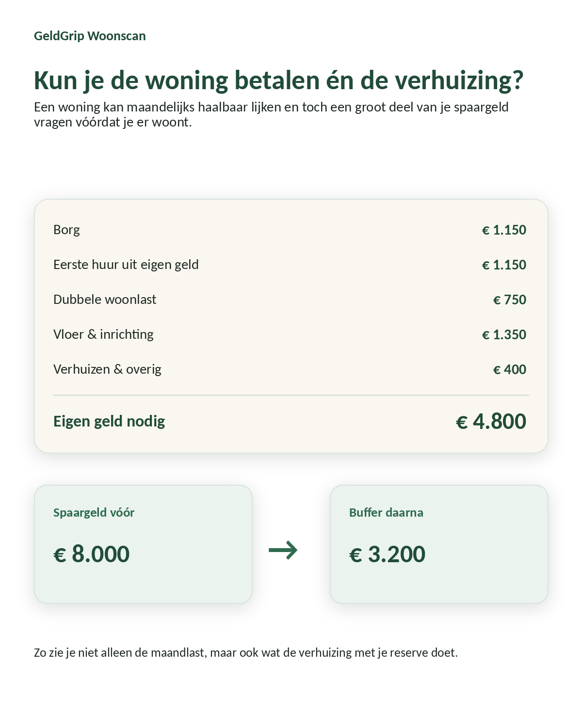 Verhuiskosten en buffer