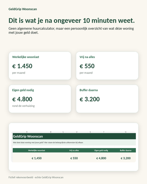 GeldGrip Woonscan met werkelijke woonlast, vrije ruimte, eigen geld en buffer